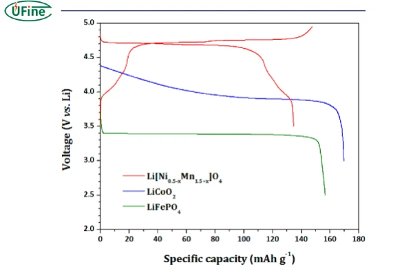 discharge curves of different types of batteries