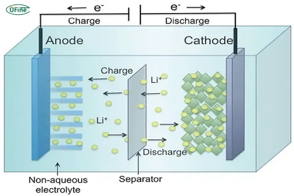 chemical battery lithium battery principle