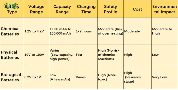 chemical physical and biological battery types