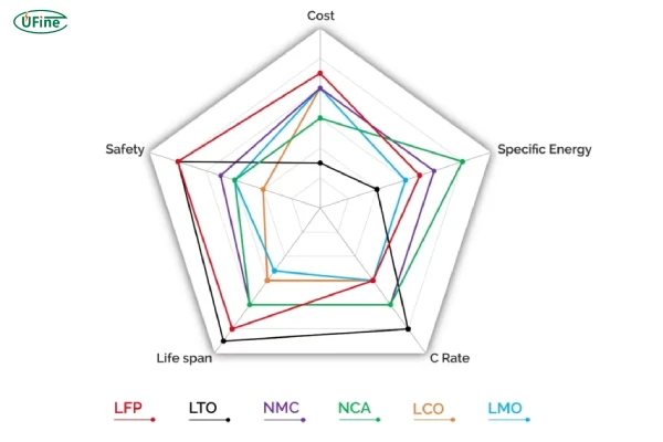 comparison of different battery types