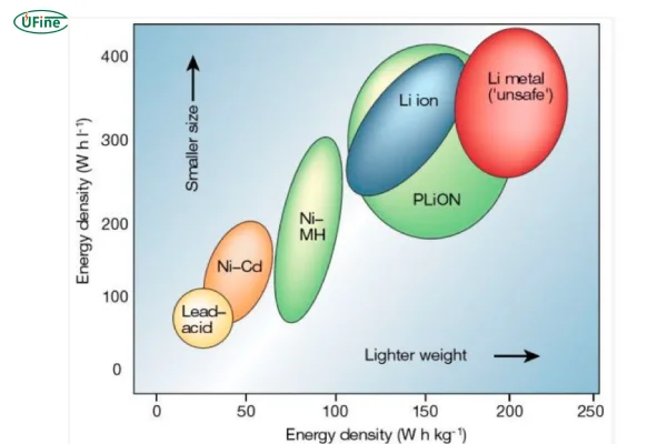 comparison of energy density between different rechargeable batteries