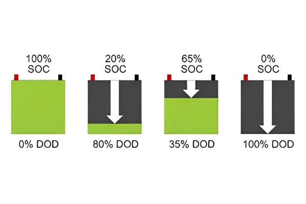 depth of discharge and state of charge