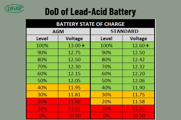 depth of discharge for lead acid batteries
