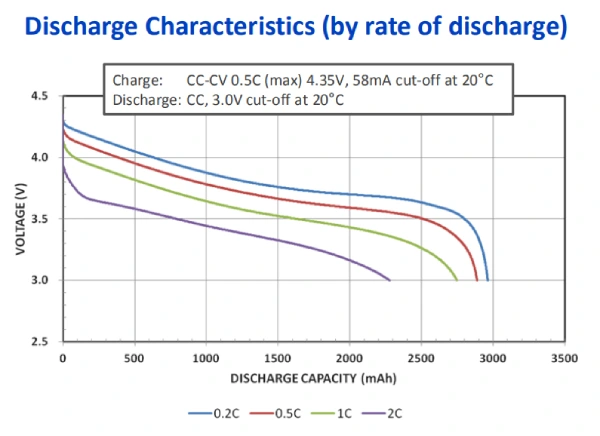 discharge curve at different rates for a certain 18650 battery
