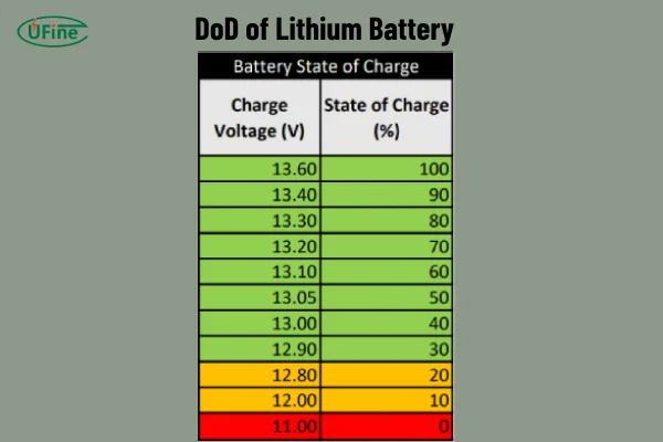 dod of lithium battery