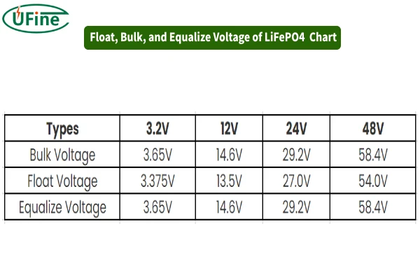 float bulk and equalize voltage of lifepo4 chart