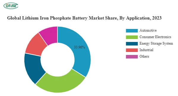 global lithium iron phosphate battery market share by application 2023
