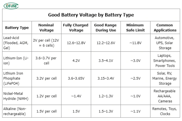 good battery voltage by battery type table