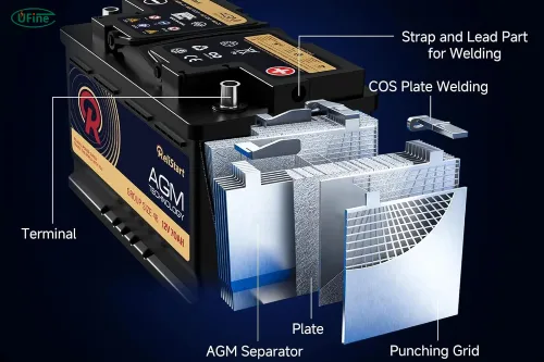 group 48 batteries core structural components