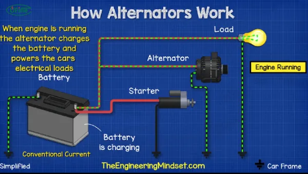 how alternators work