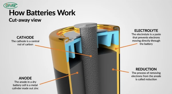how batteries work