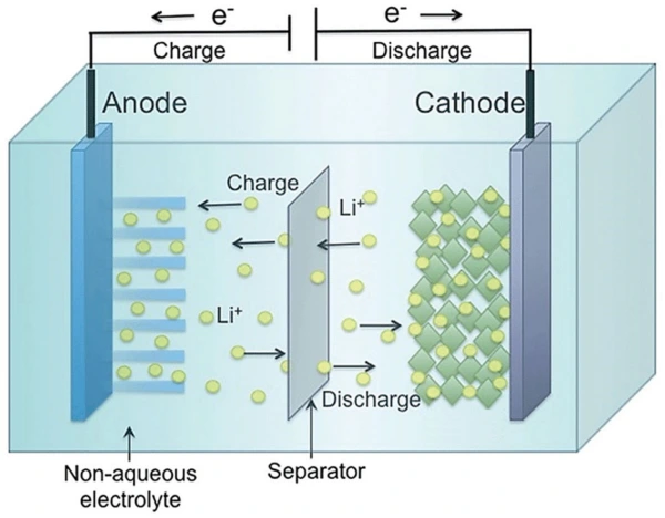 how do rechargeable batteries work