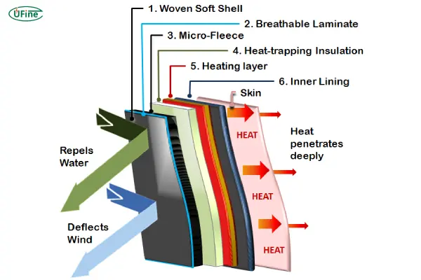how heated jacket battery work