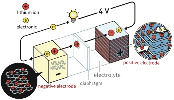 how lithium batteries work