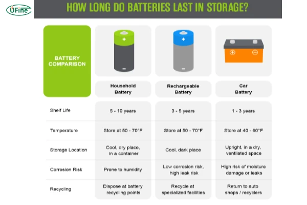 how long do batteries last in storage