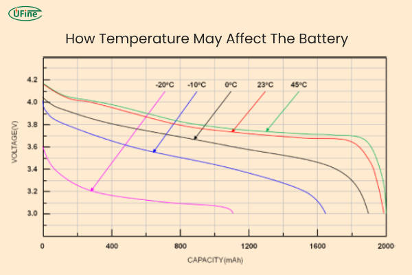 how temperature may affect the battery
