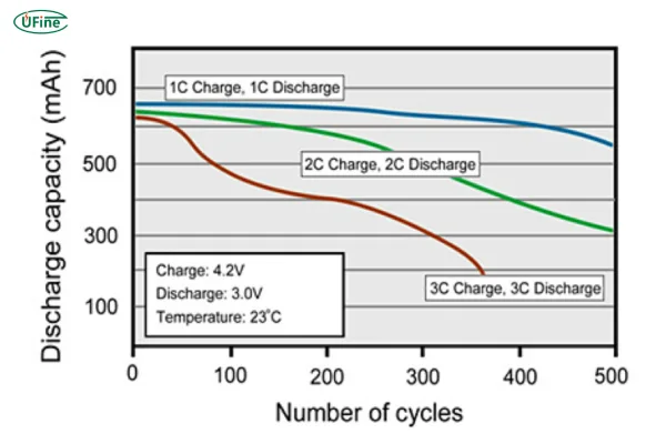 how the 2c rate affects charging and discharging