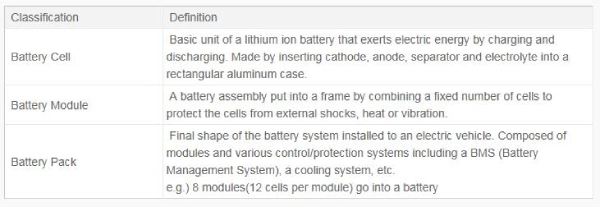 how to distinguish battery cells battery modules and battery packs