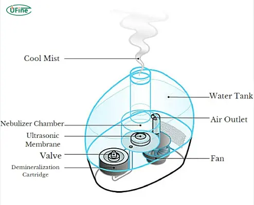 humidifier structure