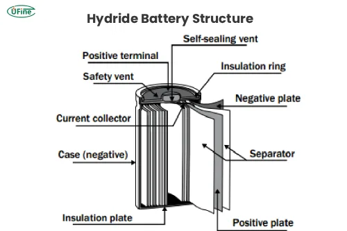 hydride battery structure
