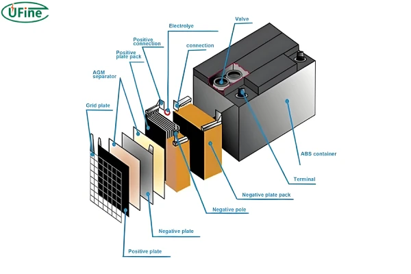 lead acid battery design and structure