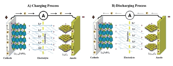 lifepo4 battery charge and discharge principle