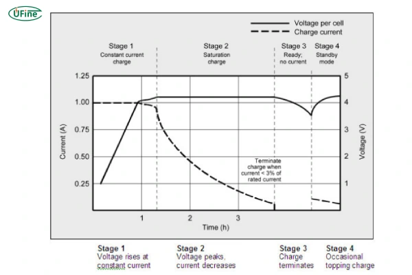 lifepo4 battery charging stages