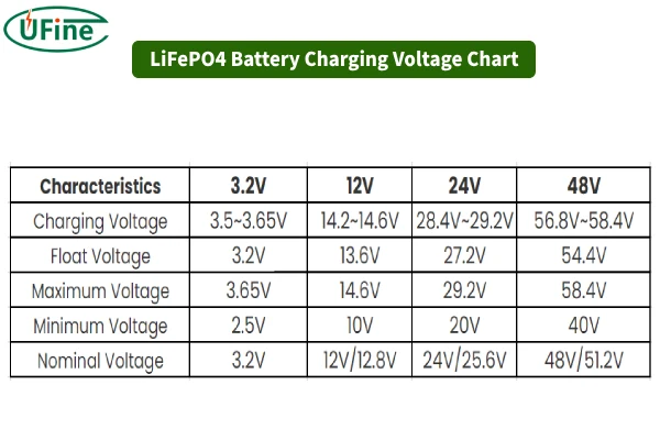 lifepo4 battery charging voltage chart