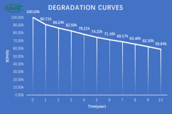 lifepo4 battery degradation curve