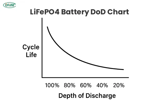 lifepo4 battery dod chart