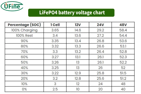 lifepo4 battery voltage chart