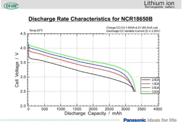 lifespan of the ncr18650b battery