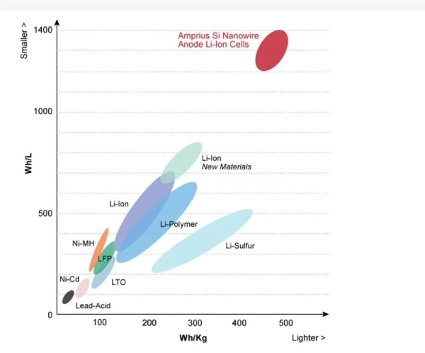 lithium batteries energy density