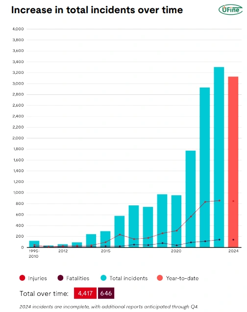 lithium battery accident increase in total incidents over time