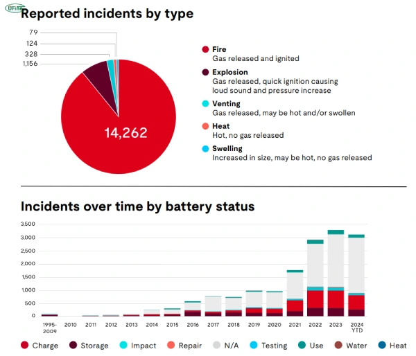  lithium battery accident statistics
