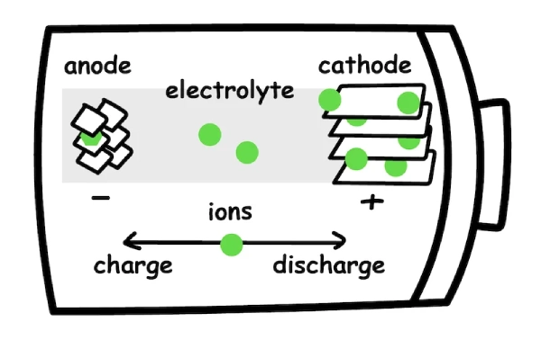 lithium battery charging and discharging principle