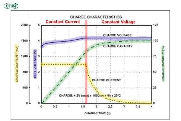 lithium battery charging characteristics