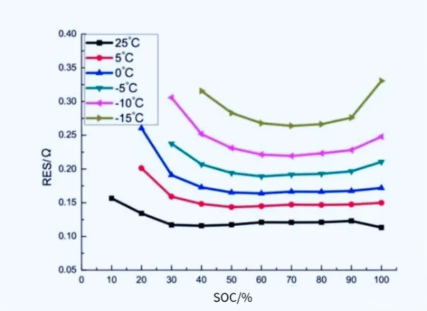 lithium battery discharge curve internal resistance
