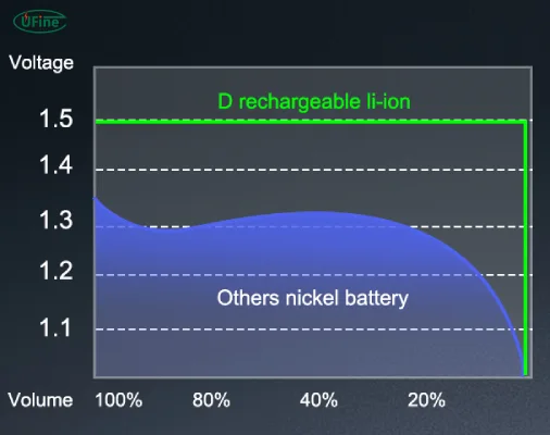 lithium d cells vs alkaline batteries