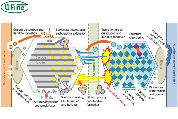 lithium ion battery aging principle
