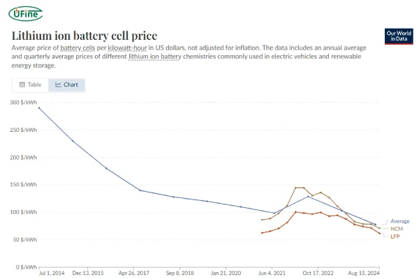 lithium ion battery cell price