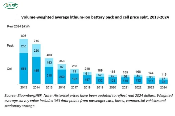 lithium ion battery price 2013 2024