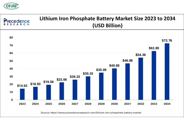 lithium lron phosphate battery market size 2023 to 2034