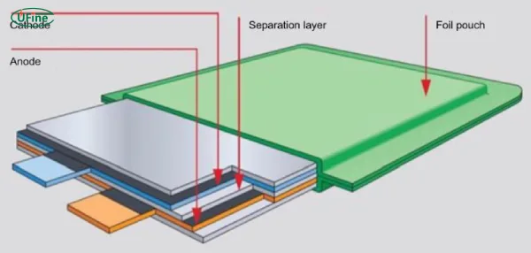 lithium polymer battery pouch construction
