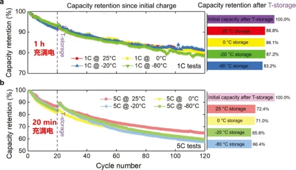 low temperature static capacity loss