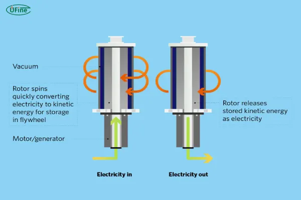 physical battery flywheel energy storage system principle