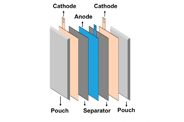 pouch cell structure and assembly