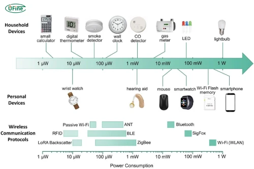 Power consumption across smartphones, wearables, IoT sensors, and portable electronics