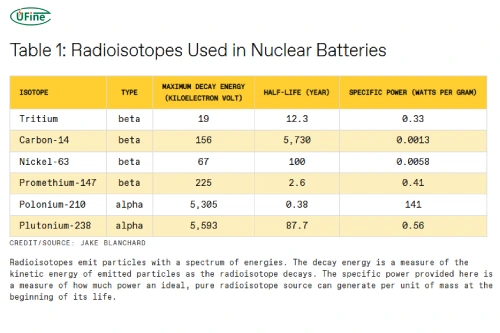 radioisotopes used in nuclear batteries