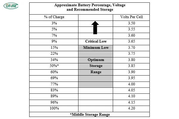 recommended lipo battery storage voltage